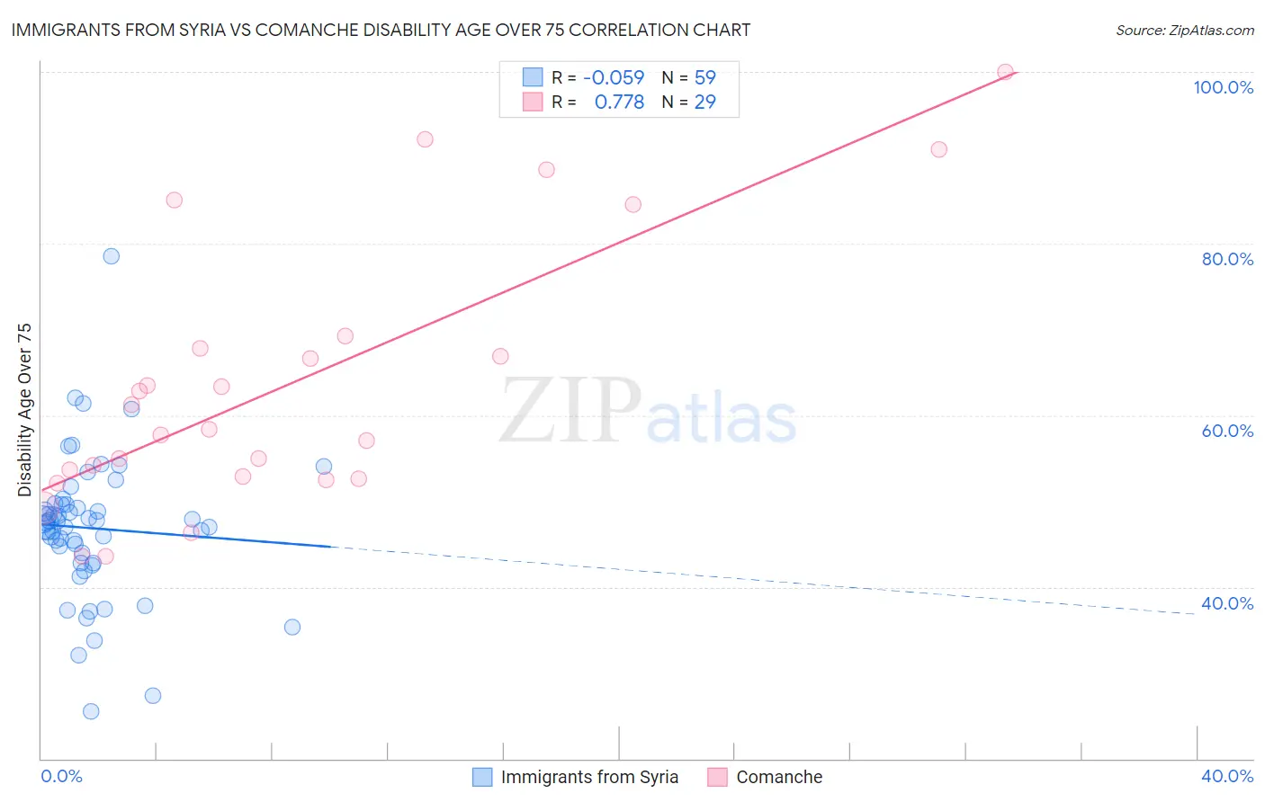 Immigrants from Syria vs Comanche Disability Age Over 75
