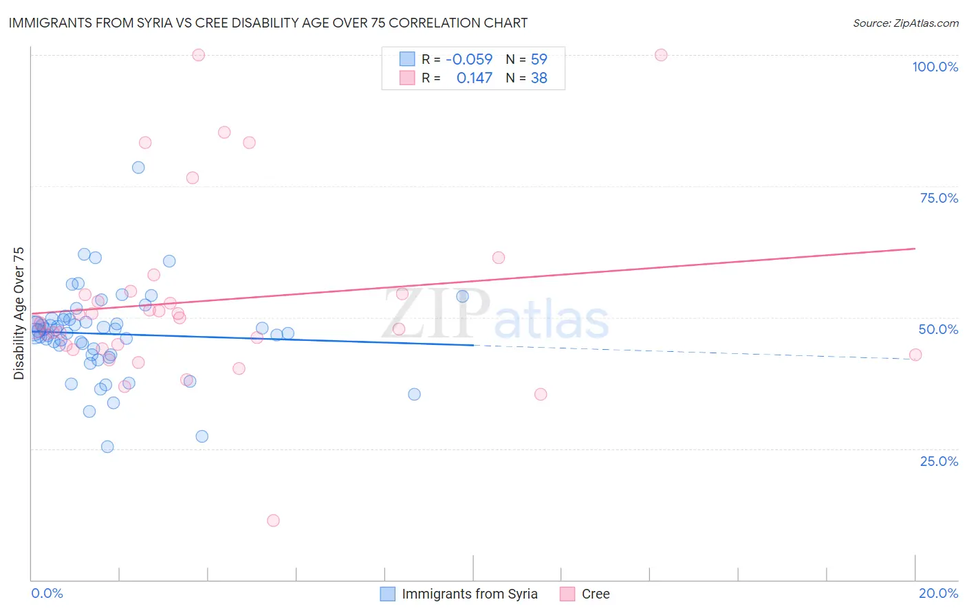 Immigrants from Syria vs Cree Disability Age Over 75