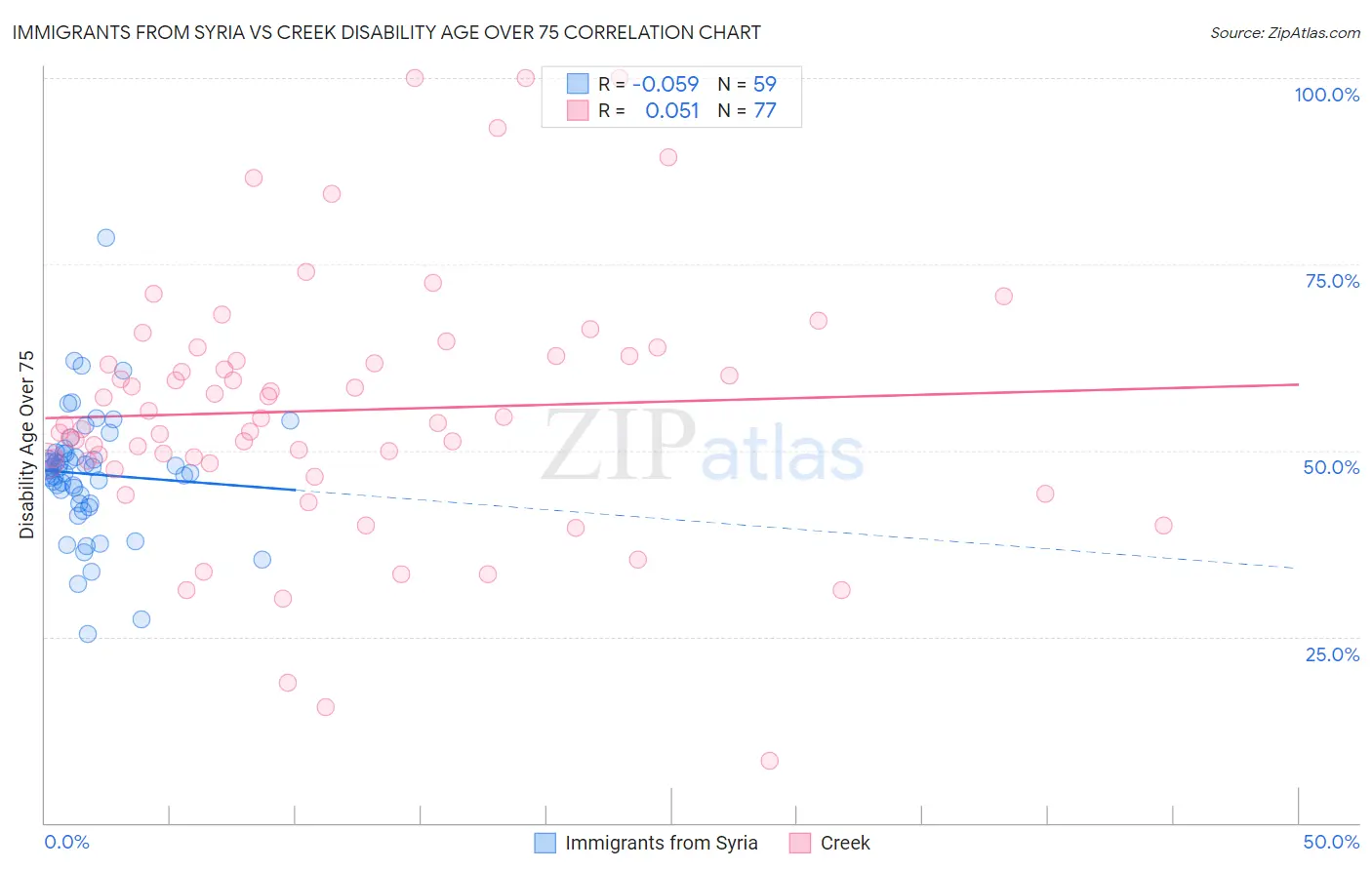 Immigrants from Syria vs Creek Disability Age Over 75