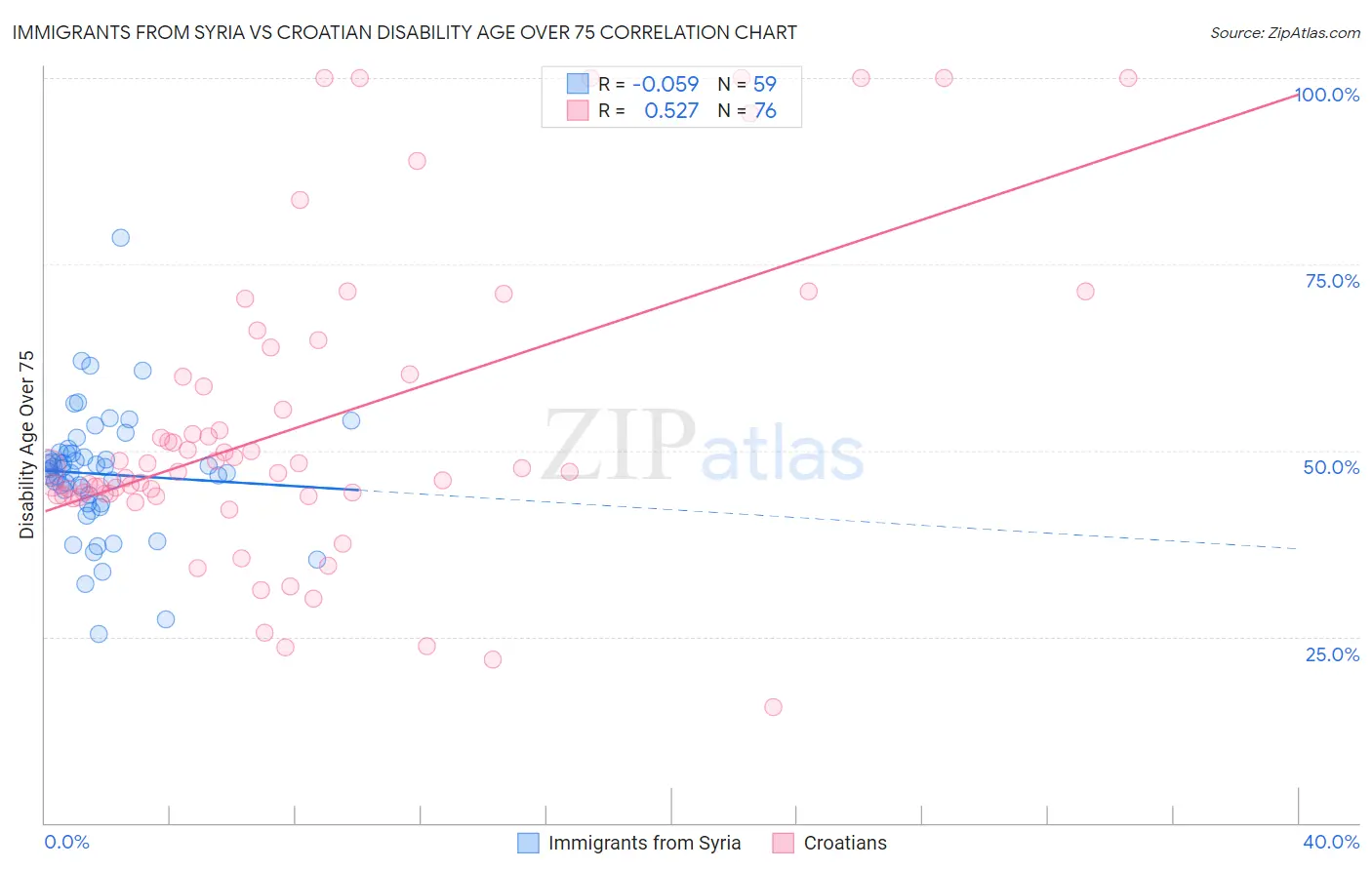 Immigrants from Syria vs Croatian Disability Age Over 75