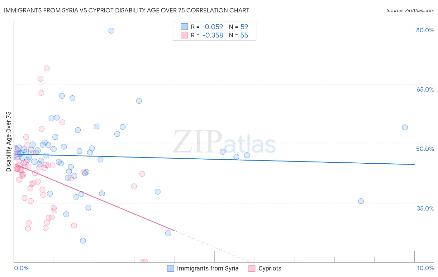 Immigrants from Syria vs Cypriot Disability Age Over 75