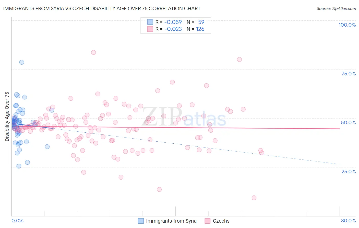 Immigrants from Syria vs Czech Disability Age Over 75