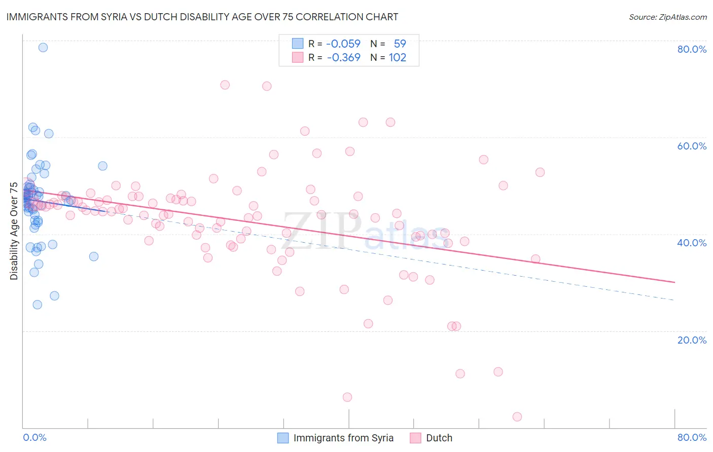 Immigrants from Syria vs Dutch Disability Age Over 75