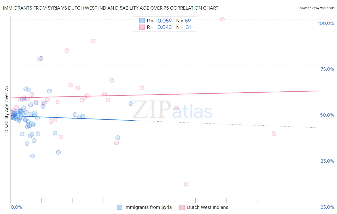 Immigrants from Syria vs Dutch West Indian Disability Age Over 75