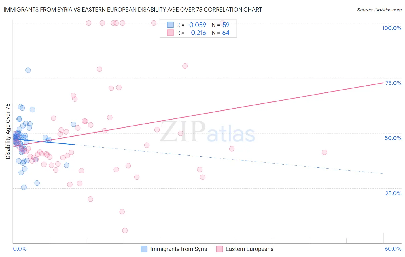 Immigrants from Syria vs Eastern European Disability Age Over 75