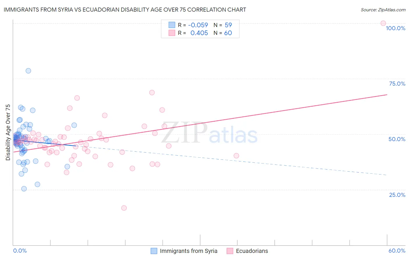 Immigrants from Syria vs Ecuadorian Disability Age Over 75