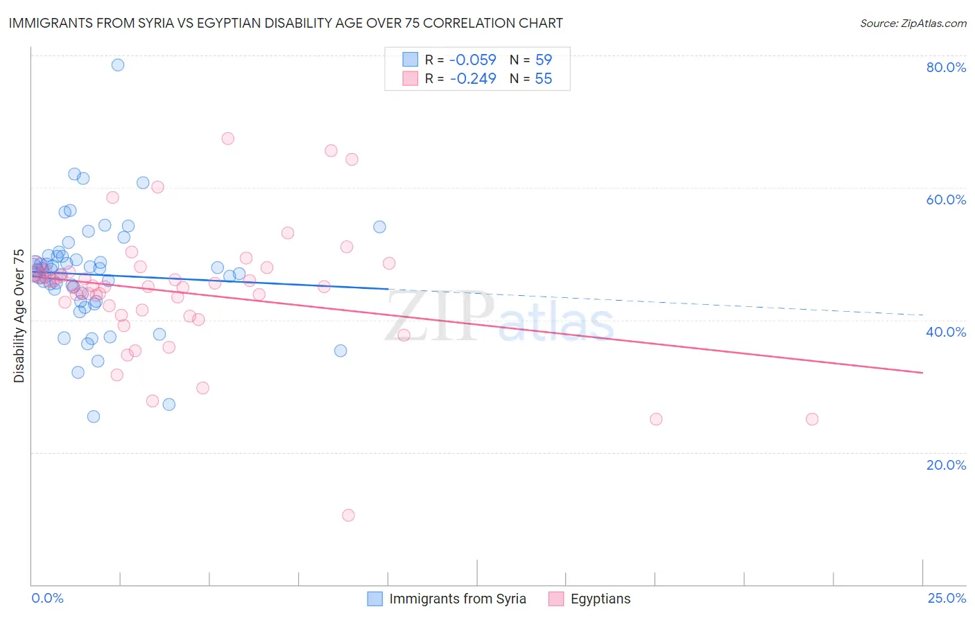 Immigrants from Syria vs Egyptian Disability Age Over 75