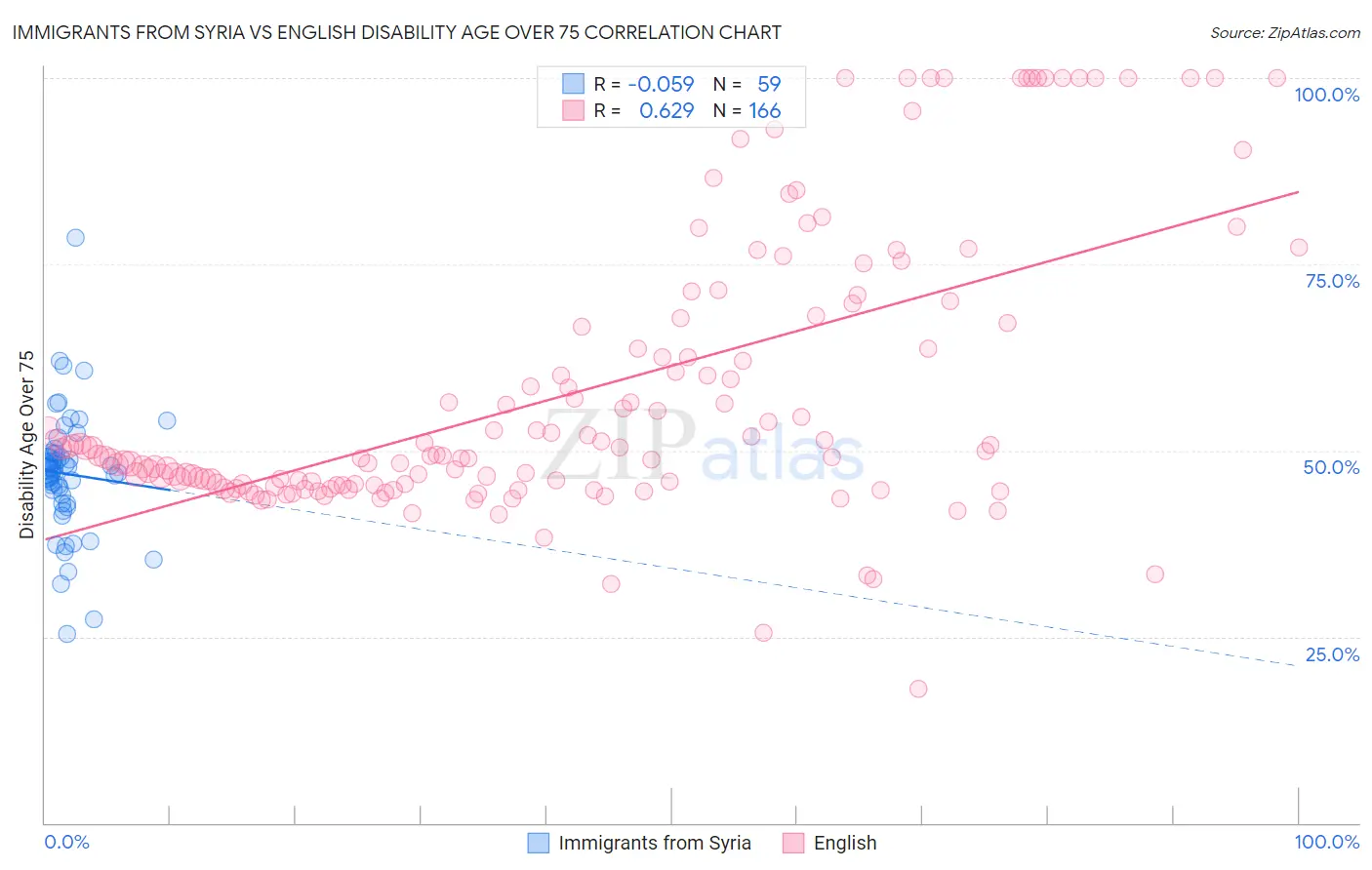 Immigrants from Syria vs English Disability Age Over 75