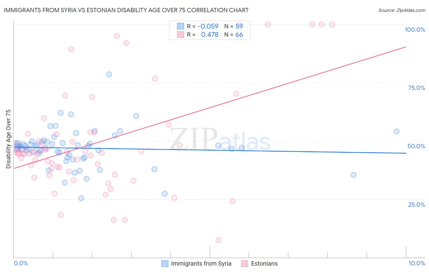 Immigrants from Syria vs Estonian Disability Age Over 75