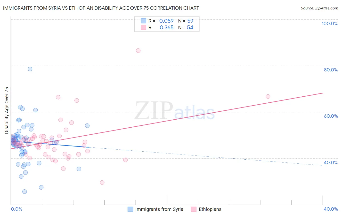 Immigrants from Syria vs Ethiopian Disability Age Over 75