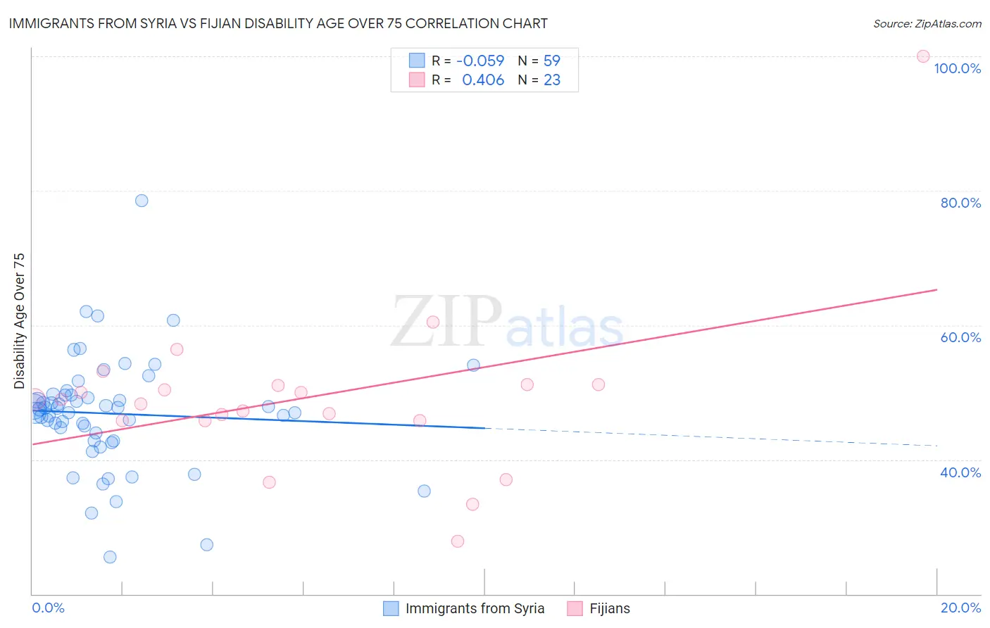 Immigrants from Syria vs Fijian Disability Age Over 75