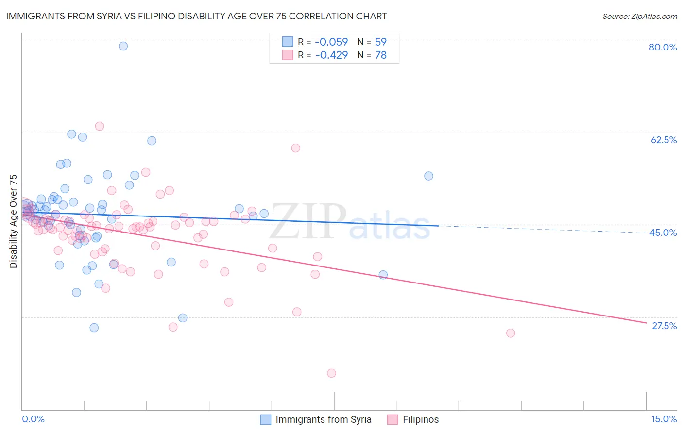 Immigrants from Syria vs Filipino Disability Age Over 75