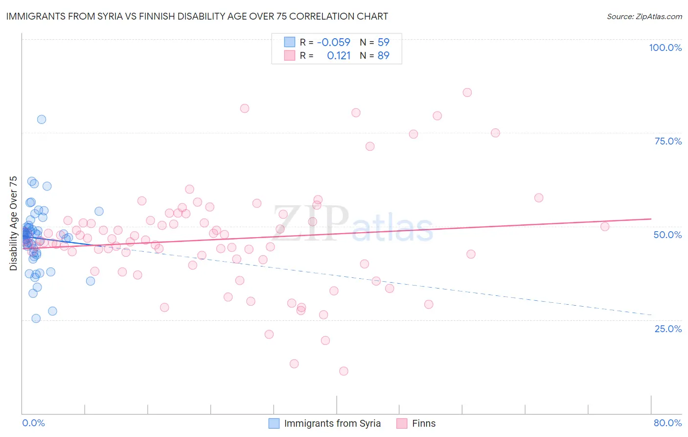 Immigrants from Syria vs Finnish Disability Age Over 75