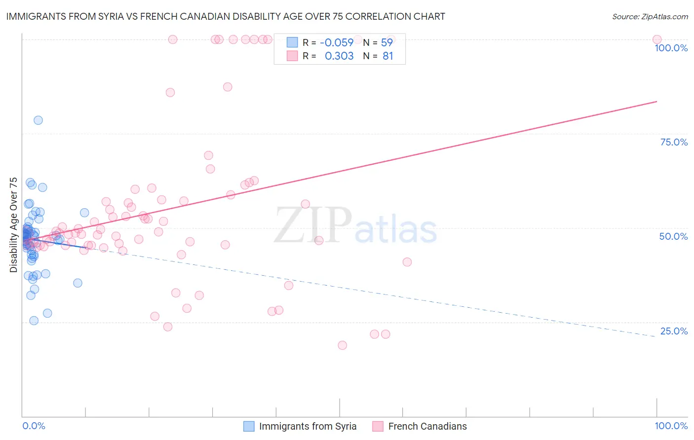 Immigrants from Syria vs French Canadian Disability Age Over 75