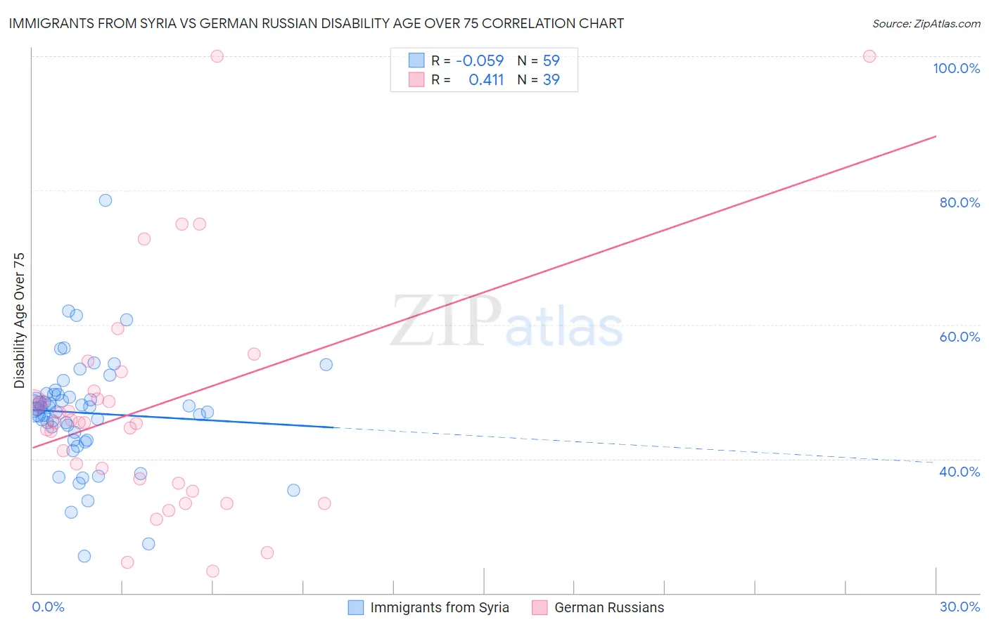 Immigrants from Syria vs German Russian Disability Age Over 75