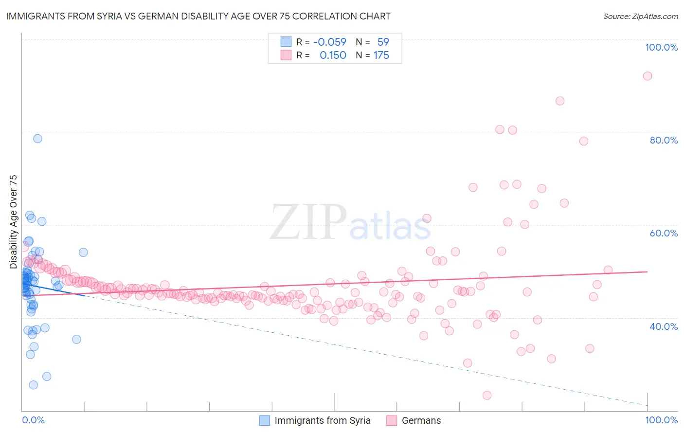 Immigrants from Syria vs German Disability Age Over 75