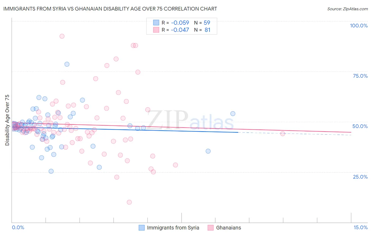 Immigrants from Syria vs Ghanaian Disability Age Over 75