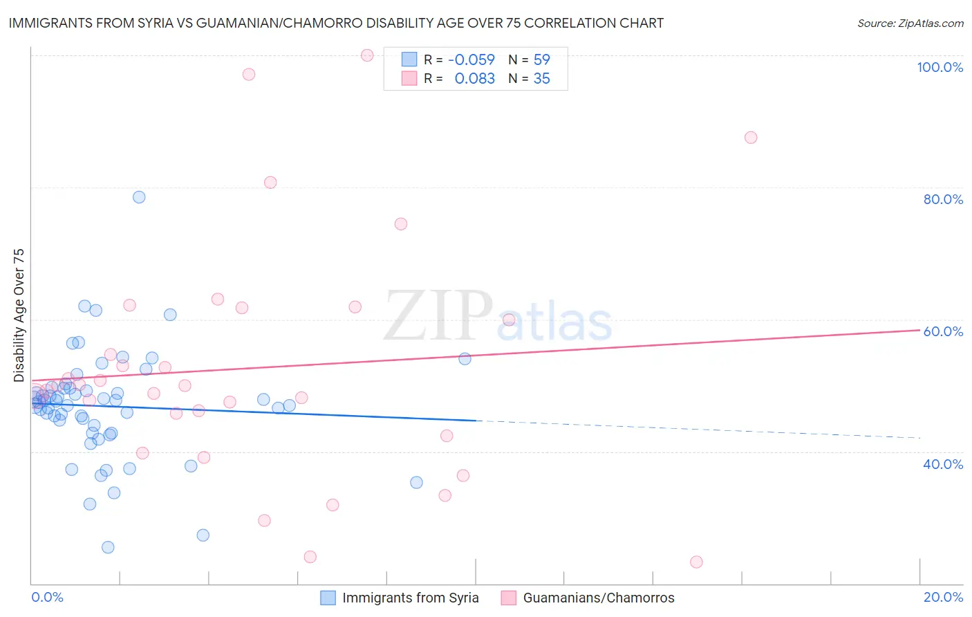 Immigrants from Syria vs Guamanian/Chamorro Disability Age Over 75