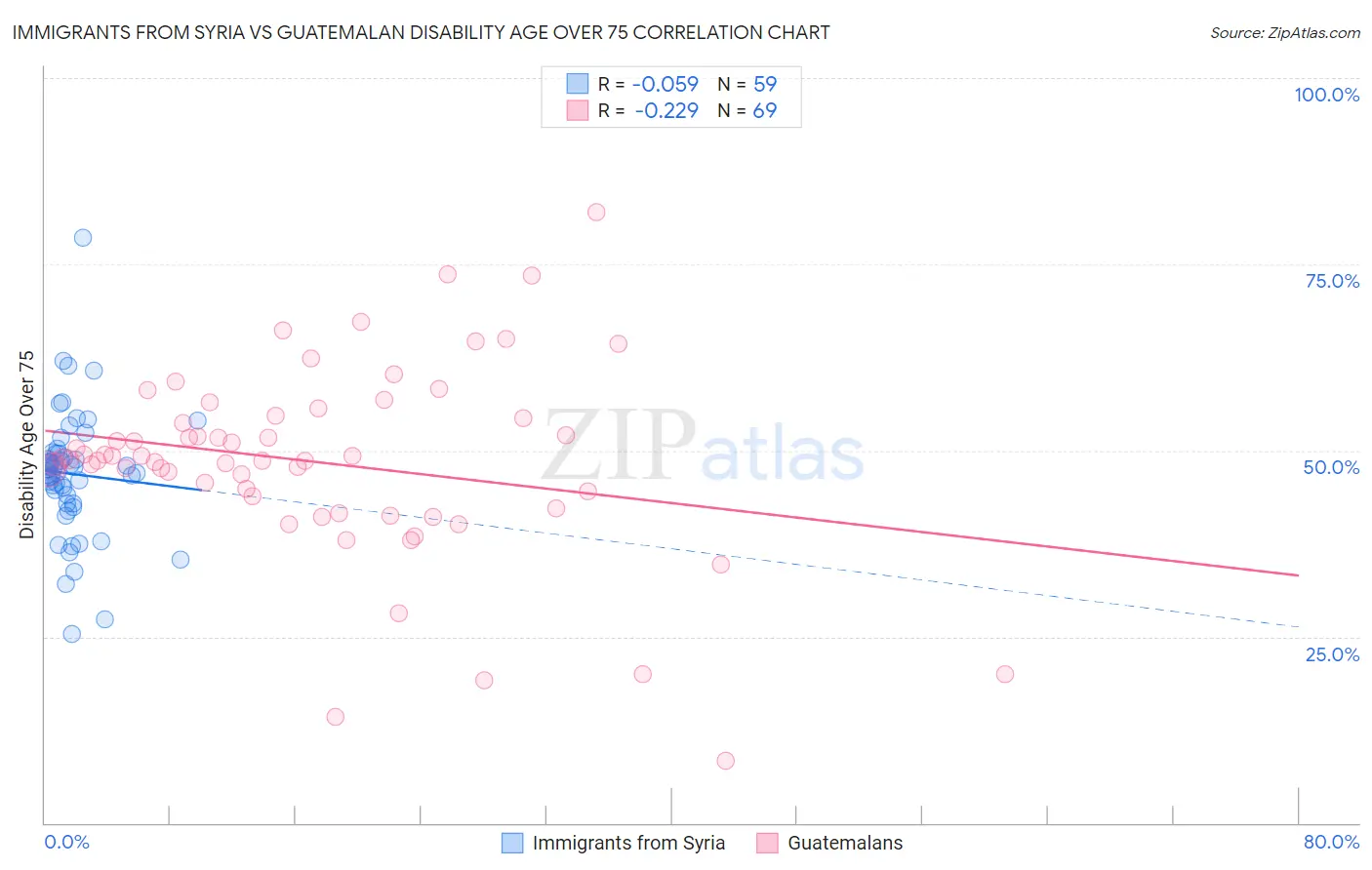Immigrants from Syria vs Guatemalan Disability Age Over 75
