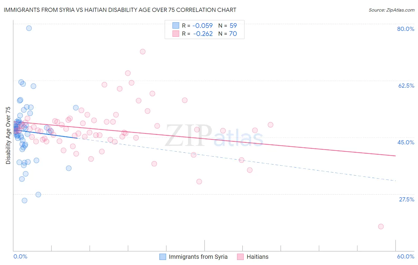 Immigrants from Syria vs Haitian Disability Age Over 75