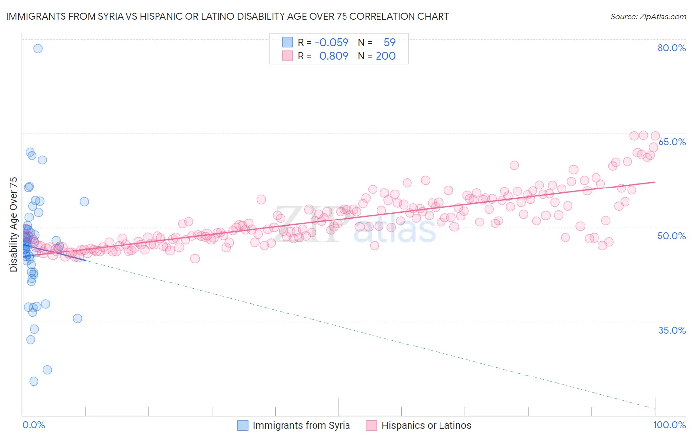 Immigrants from Syria vs Hispanic or Latino Disability Age Over 75