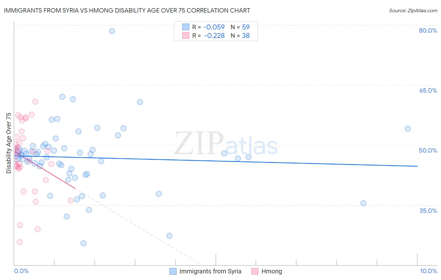 Immigrants from Syria vs Hmong Disability Age Over 75