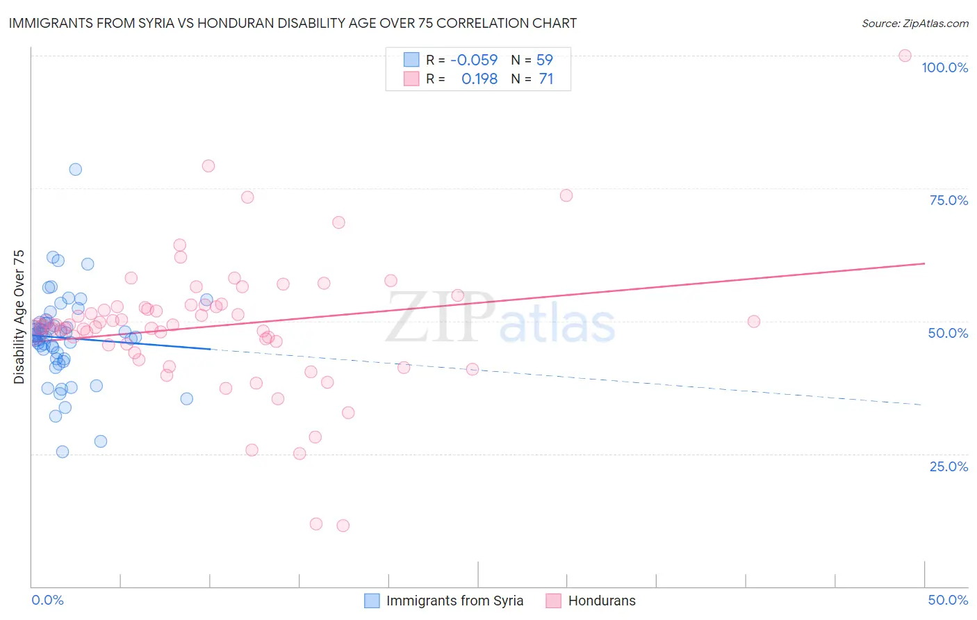 Immigrants from Syria vs Honduran Disability Age Over 75