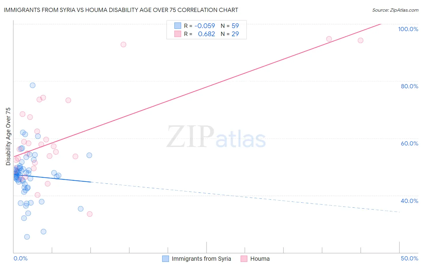 Immigrants from Syria vs Houma Disability Age Over 75