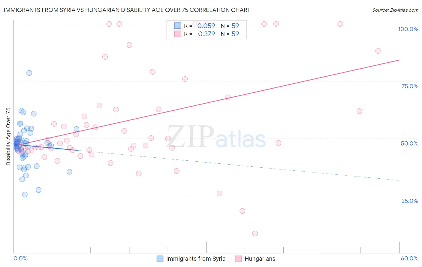 Immigrants from Syria vs Hungarian Disability Age Over 75