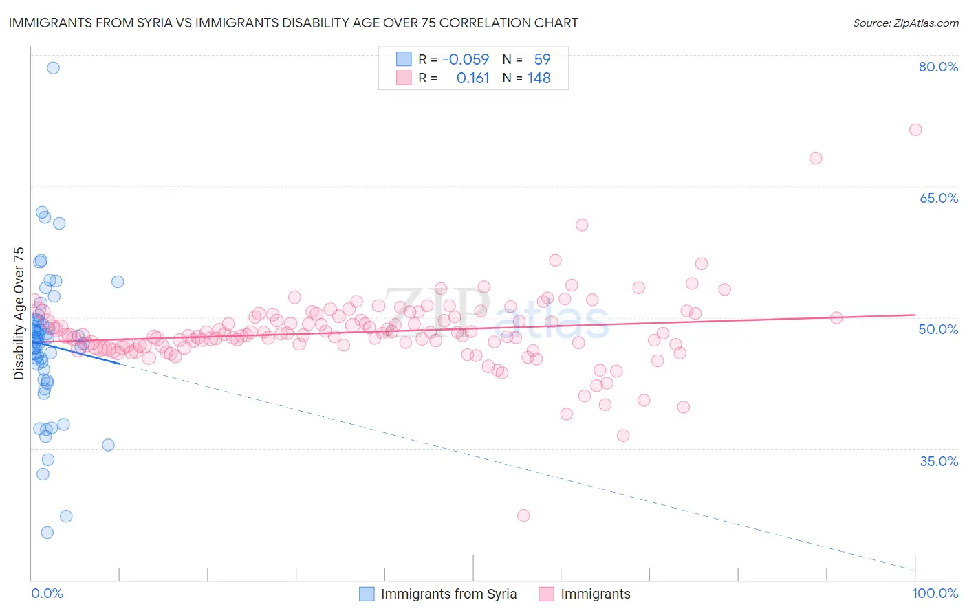 Immigrants from Syria vs Immigrants Disability Age Over 75