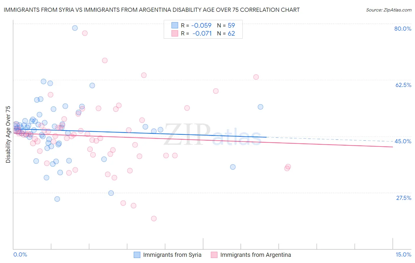 Immigrants from Syria vs Immigrants from Argentina Disability Age Over 75