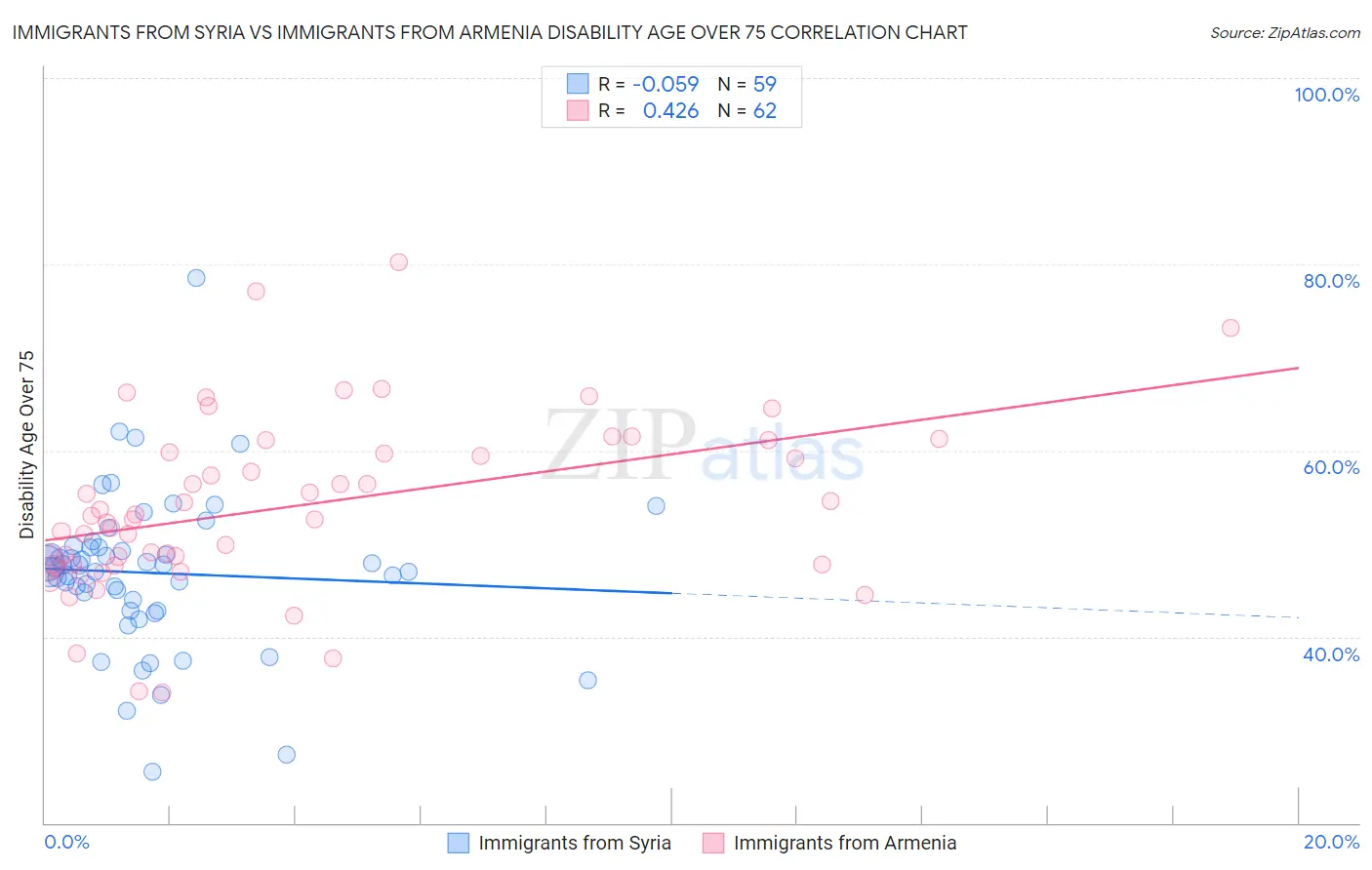 Immigrants from Syria vs Immigrants from Armenia Disability Age Over 75