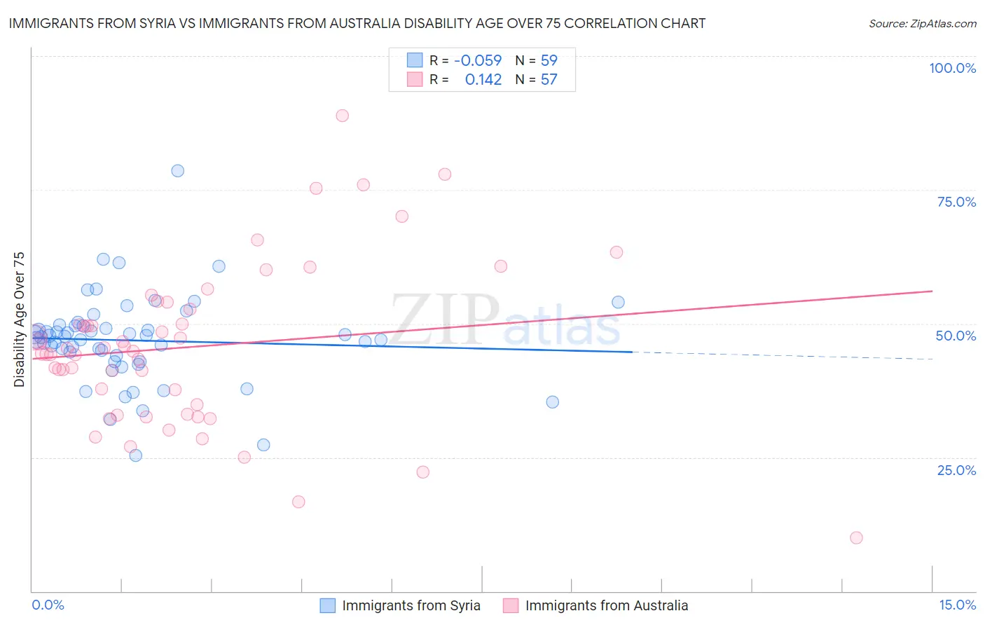 Immigrants from Syria vs Immigrants from Australia Disability Age Over 75