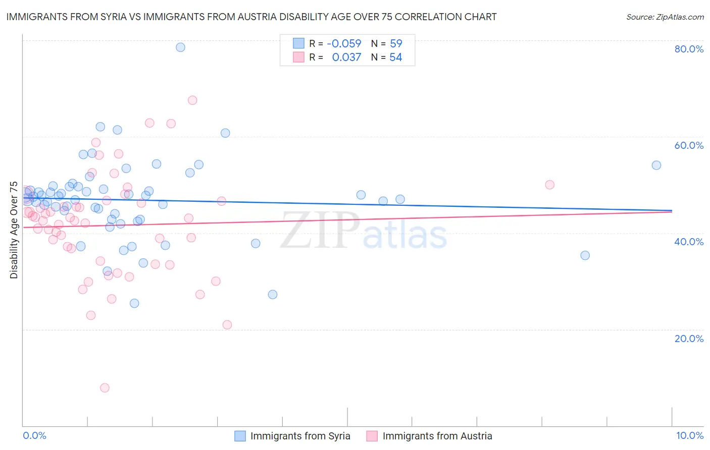Immigrants from Syria vs Immigrants from Austria Disability Age Over 75