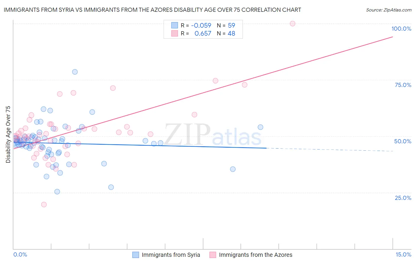 Immigrants from Syria vs Immigrants from the Azores Disability Age Over 75