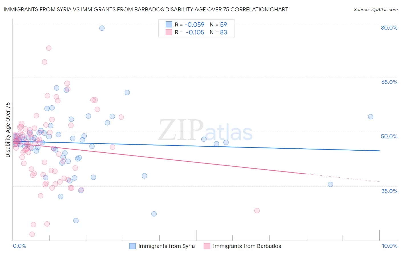 Immigrants from Syria vs Immigrants from Barbados Disability Age Over 75