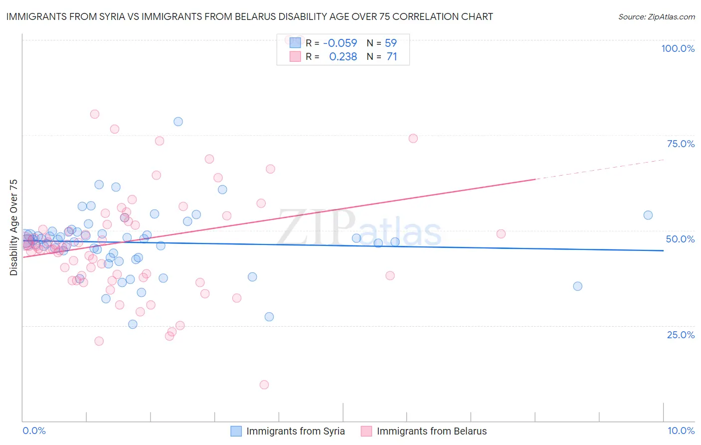 Immigrants from Syria vs Immigrants from Belarus Disability Age Over 75