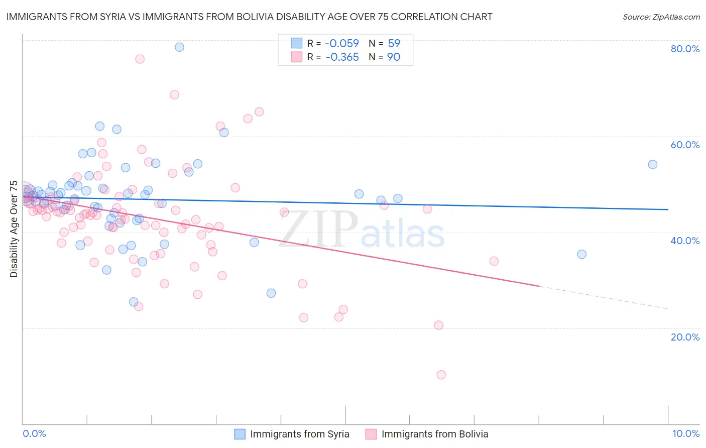Immigrants from Syria vs Immigrants from Bolivia Disability Age Over 75