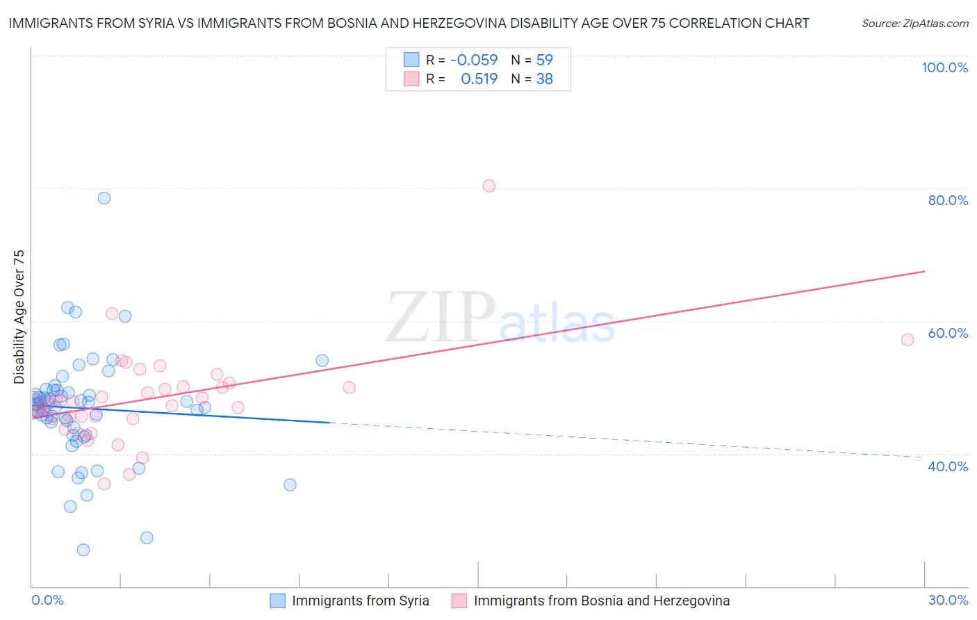 Immigrants from Syria vs Immigrants from Bosnia and Herzegovina Disability Age Over 75