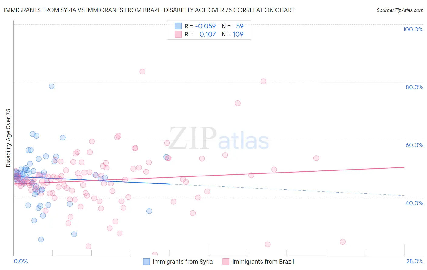 Immigrants from Syria vs Immigrants from Brazil Disability Age Over 75