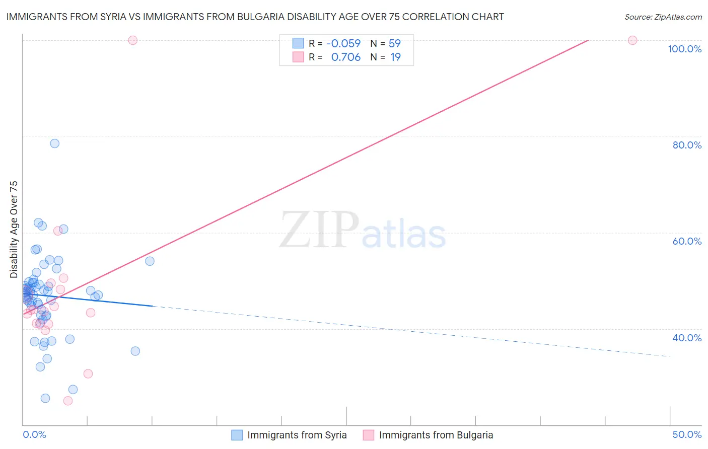 Immigrants from Syria vs Immigrants from Bulgaria Disability Age Over 75