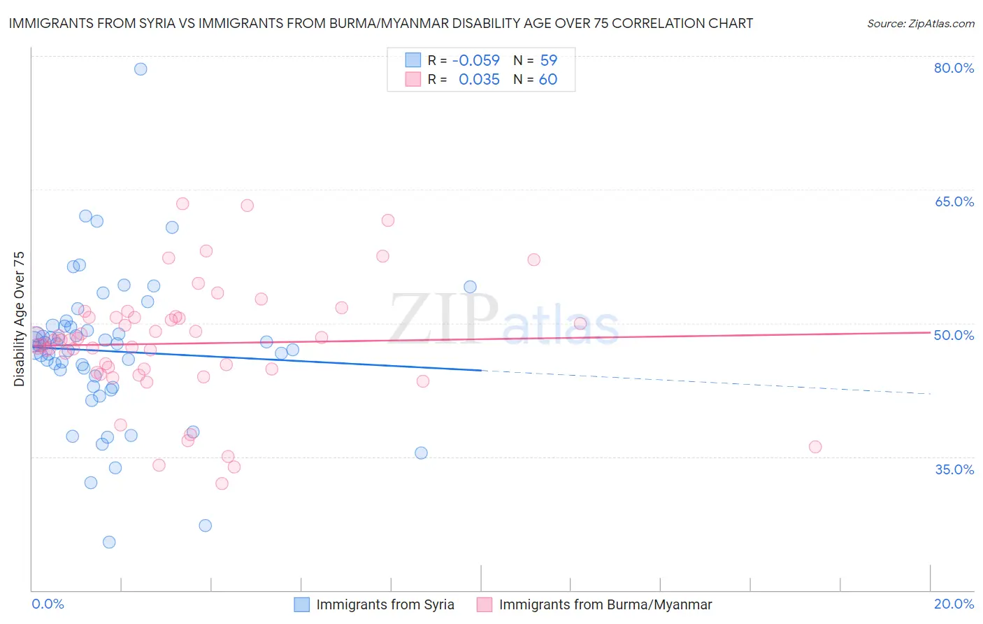 Immigrants from Syria vs Immigrants from Burma/Myanmar Disability Age Over 75
