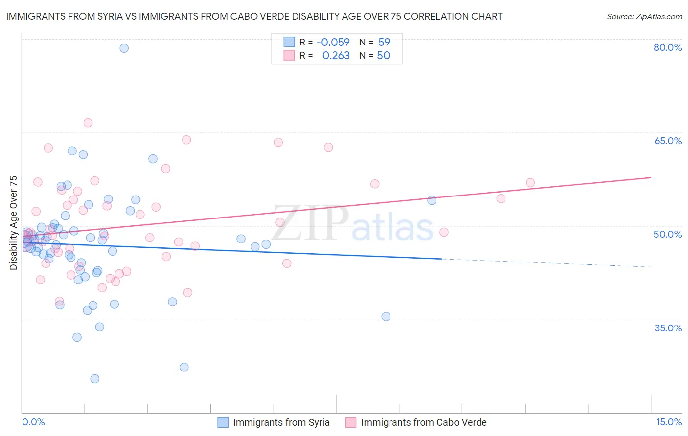 Immigrants from Syria vs Immigrants from Cabo Verde Disability Age Over 75