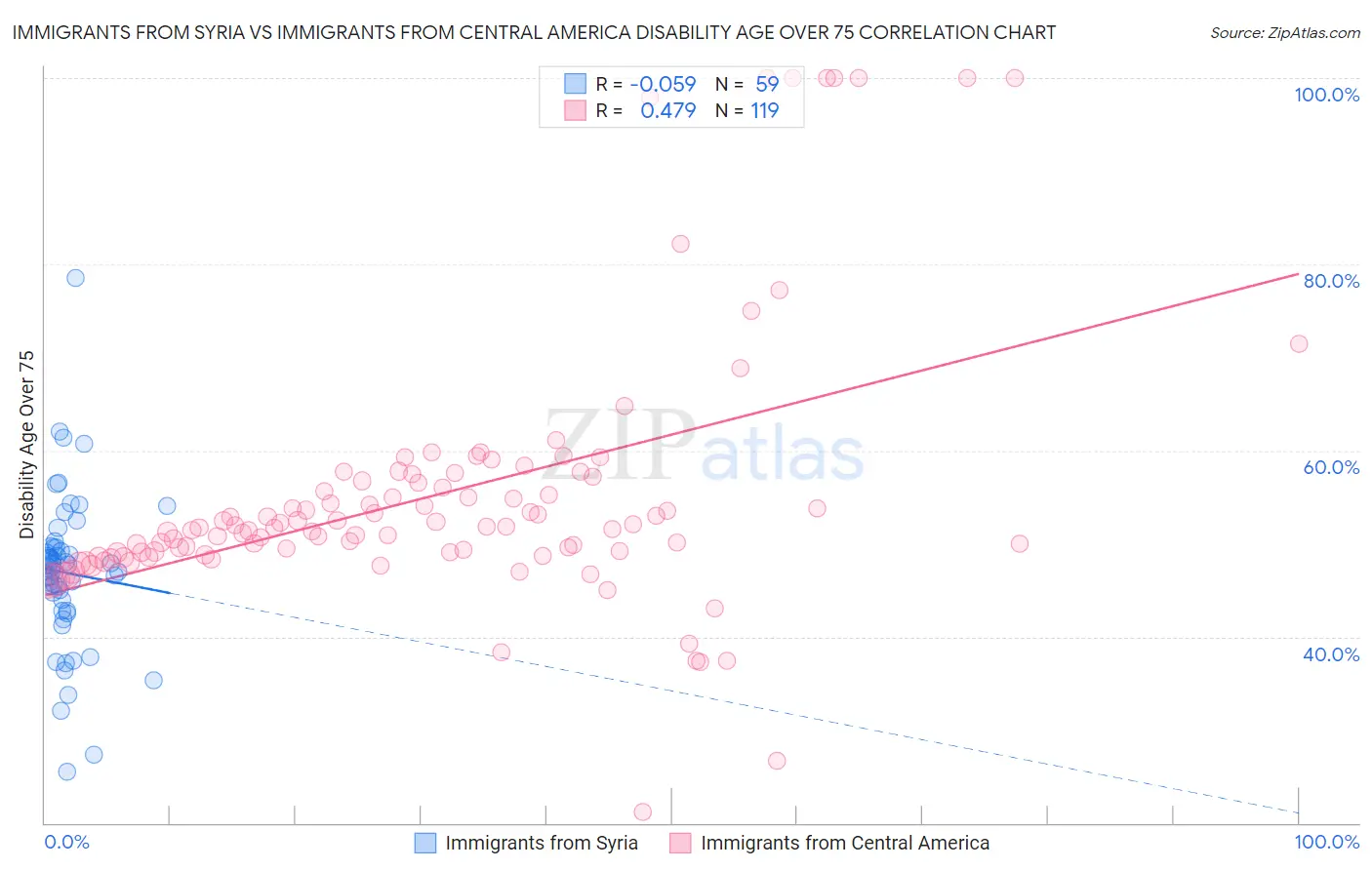 Immigrants from Syria vs Immigrants from Central America Disability Age Over 75