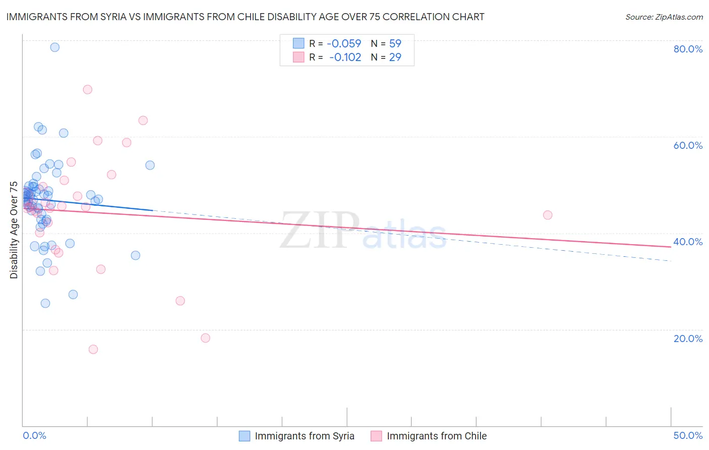 Immigrants from Syria vs Immigrants from Chile Disability Age Over 75