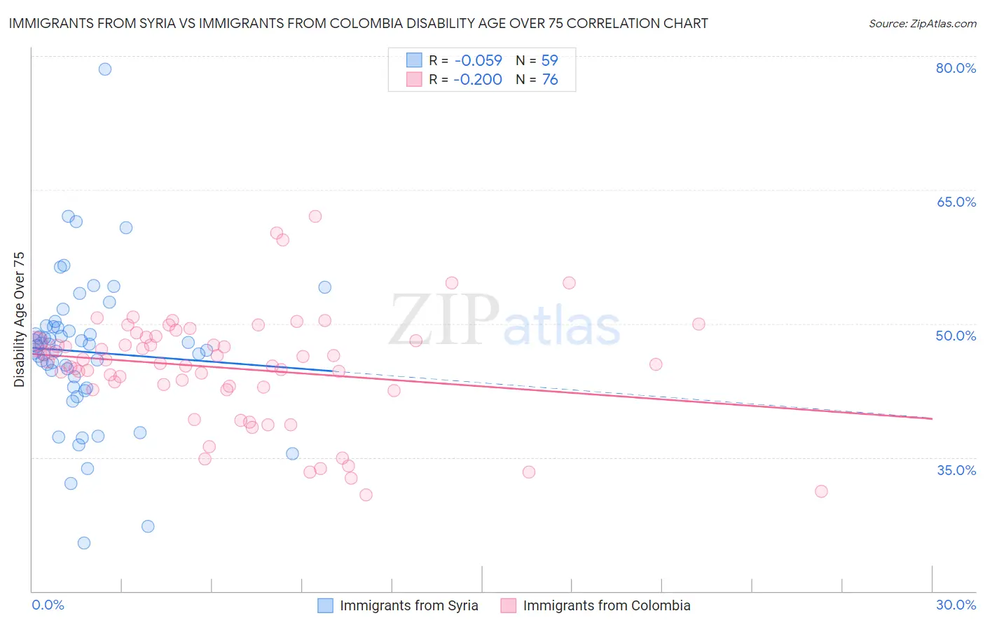 Immigrants from Syria vs Immigrants from Colombia Disability Age Over 75