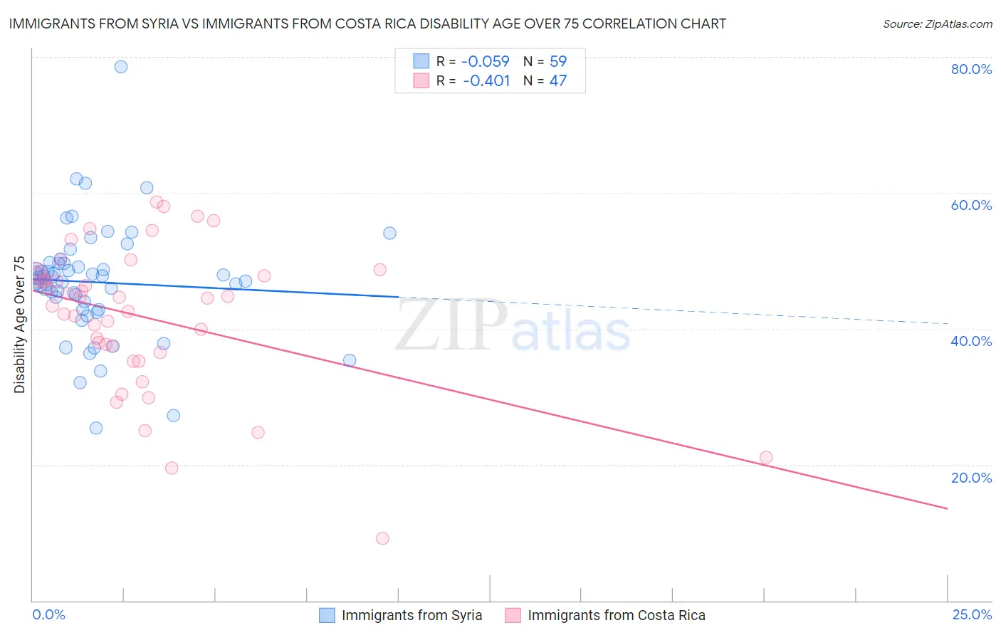 Immigrants from Syria vs Immigrants from Costa Rica Disability Age Over 75