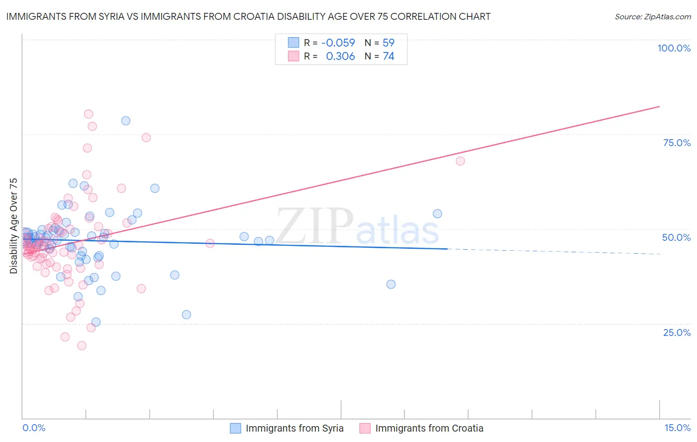Immigrants from Syria vs Immigrants from Croatia Disability Age Over 75