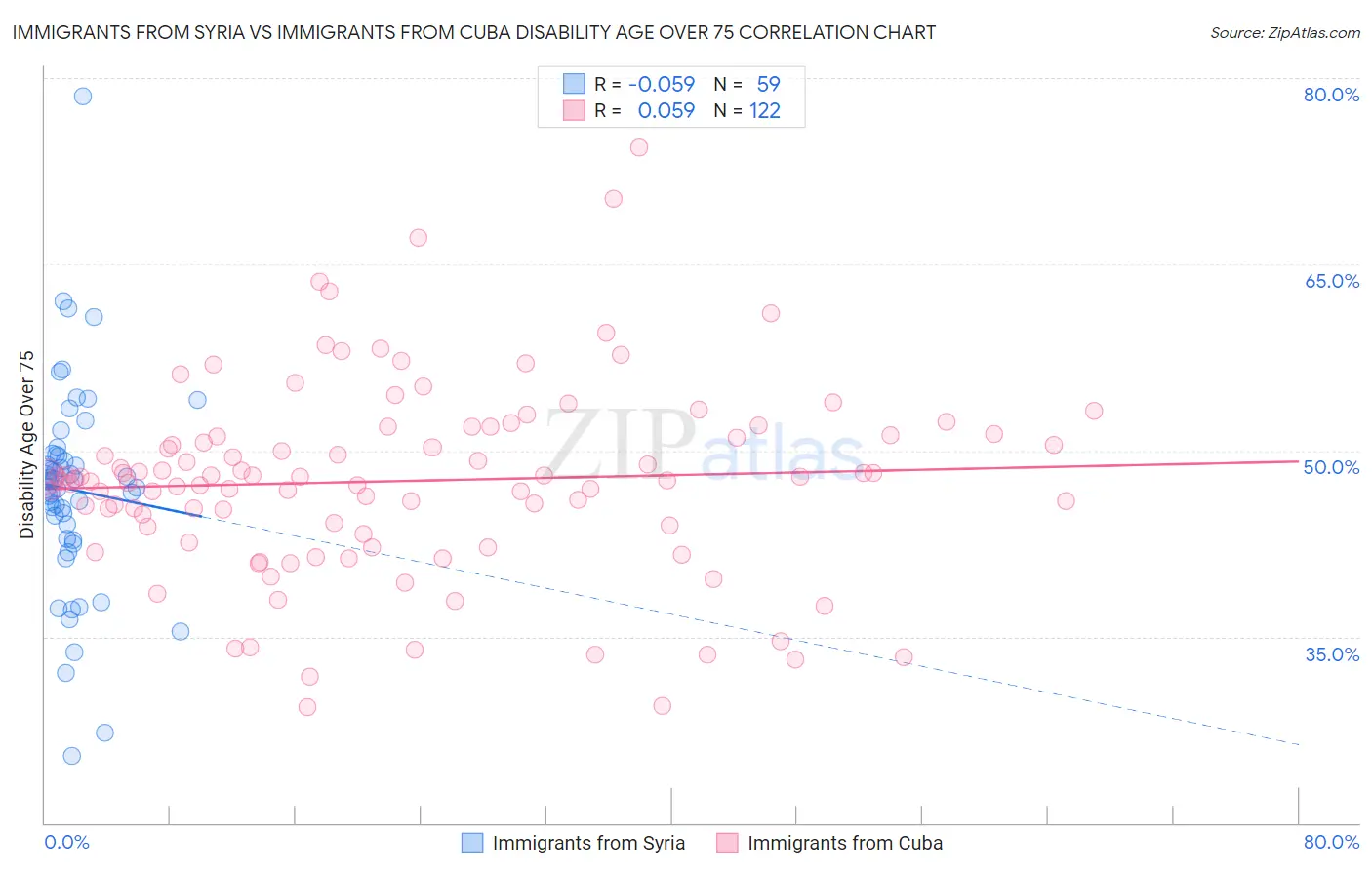 Immigrants from Syria vs Immigrants from Cuba Disability Age Over 75