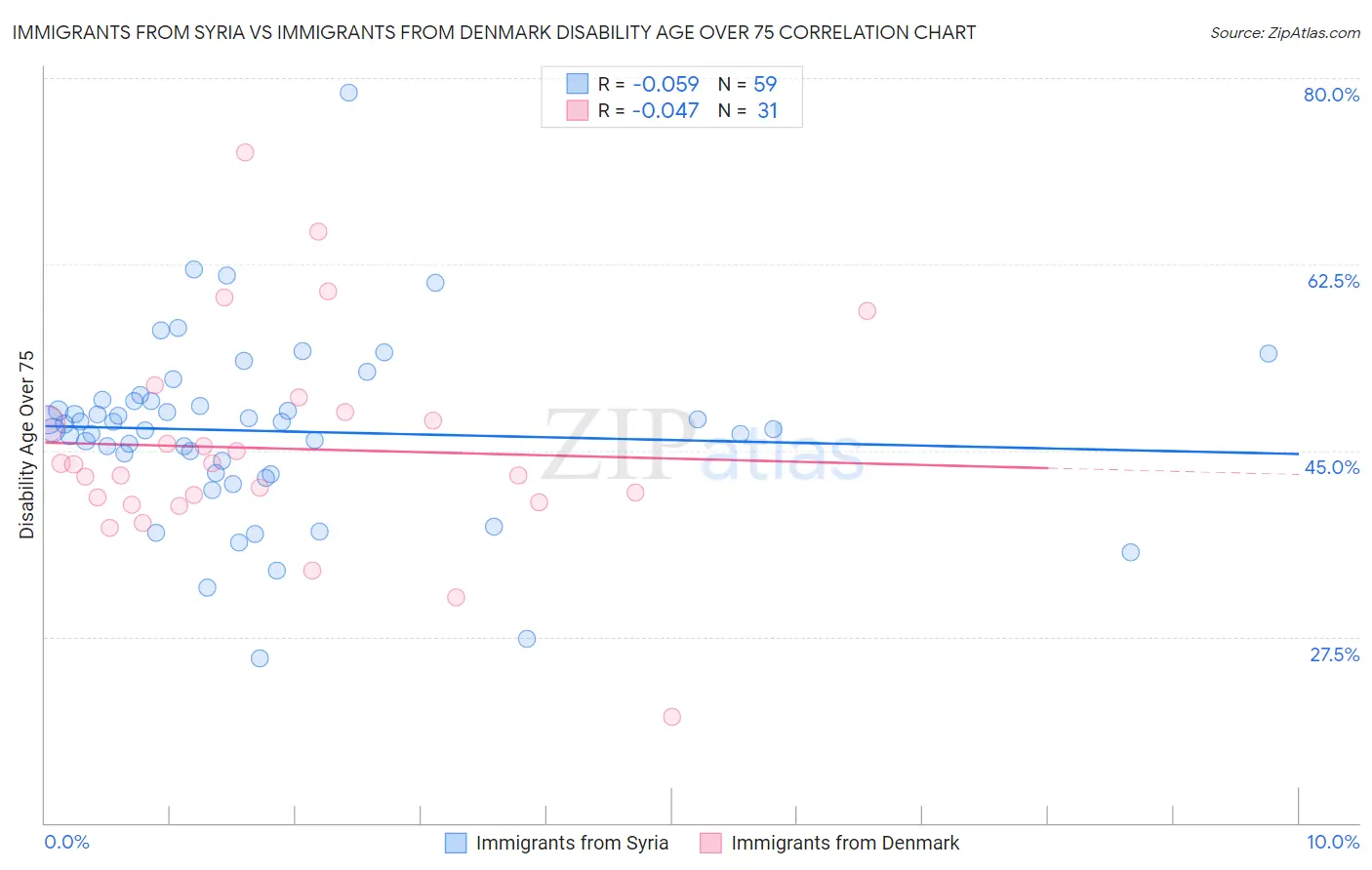 Immigrants from Syria vs Immigrants from Denmark Disability Age Over 75